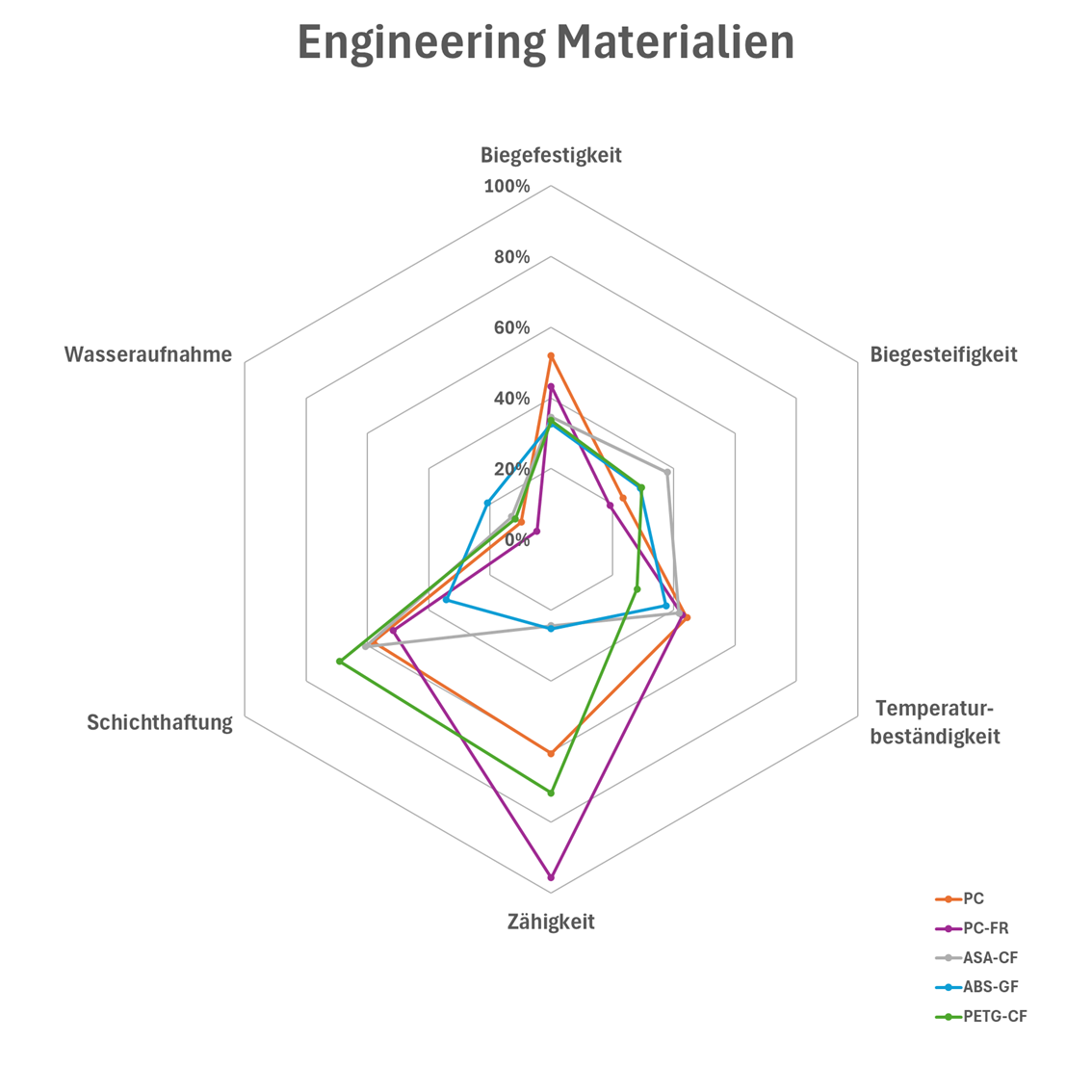 engineering filamente