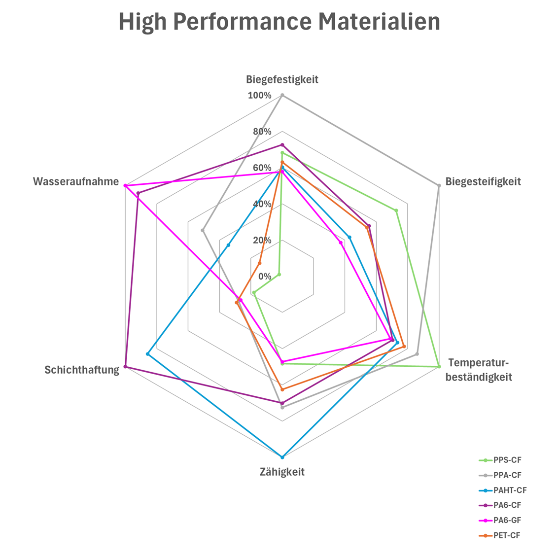 high performance filamente